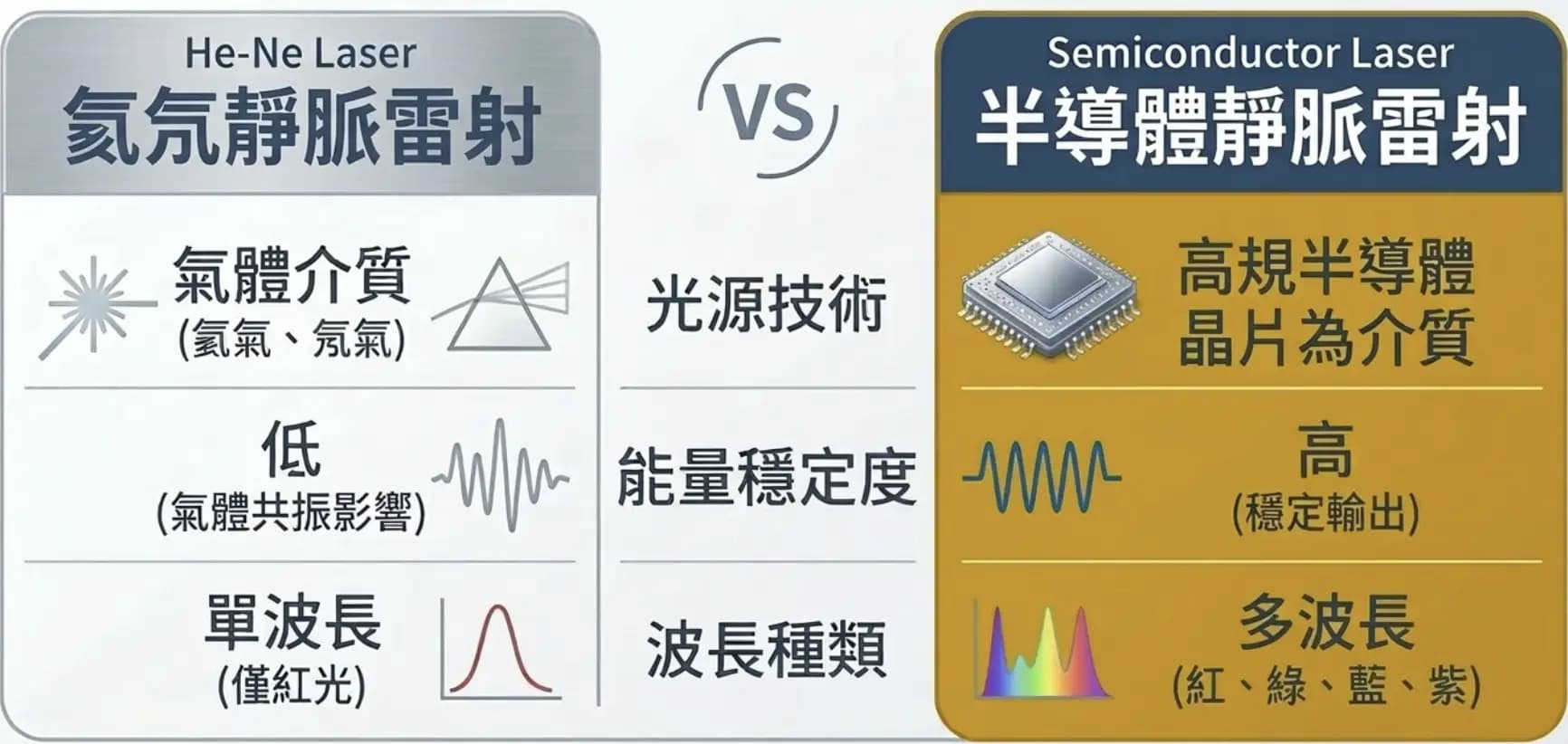 氦氖與半導體靜脈雷射儀器比較圖