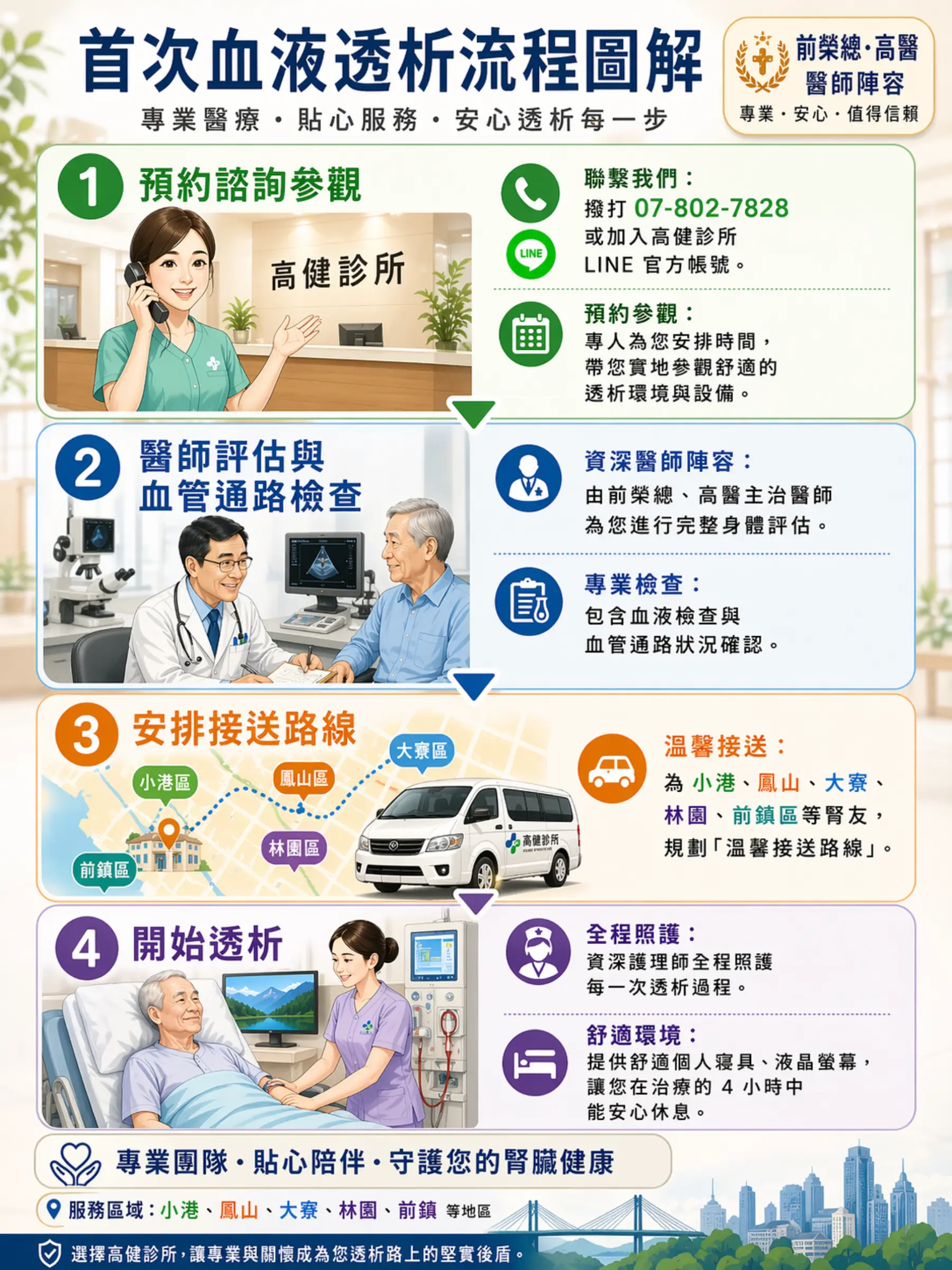 高健診所首次透析流程圖解:LINE預約諮詢參觀、醫師評估與廔管檢查、安排班表與接送路線、開始透析安心託付